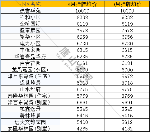 |唐山9月最新房价来啦！快来看看你家涨了还是降了？