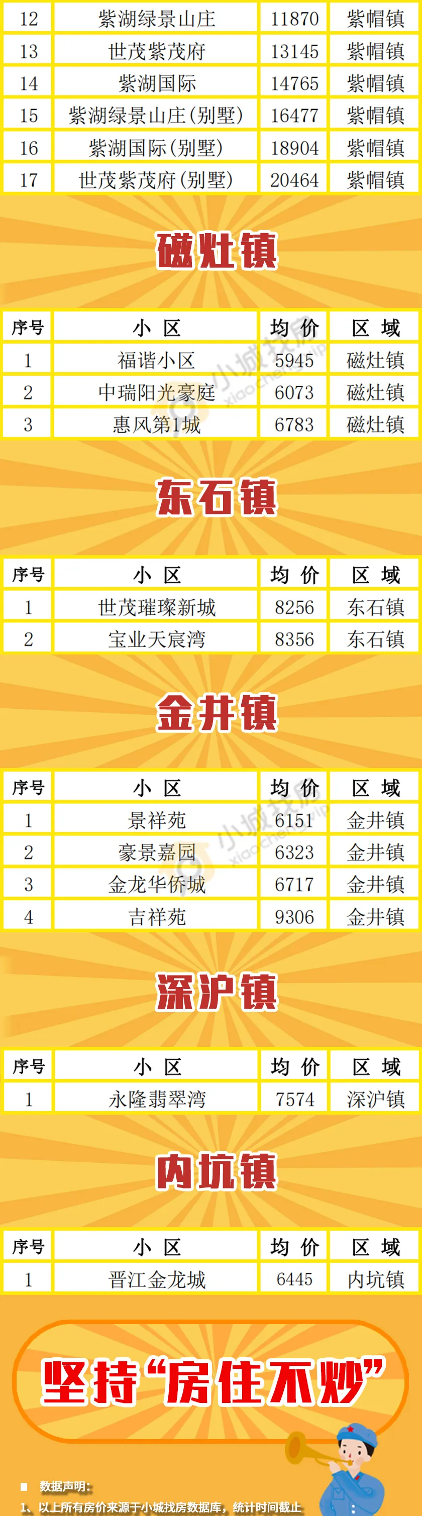 晋江|有涨有跌！晋江8月最新房价出炉！哪里的房子最便宜，一目了然！