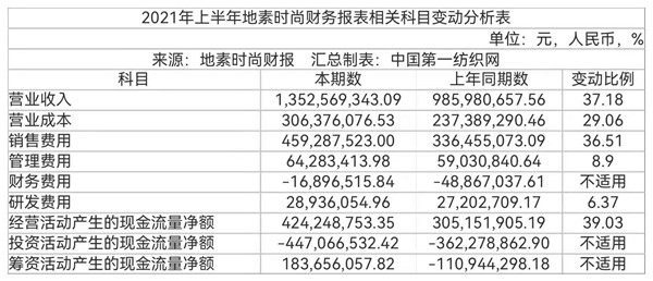 中国第一纺织网|新一代女性更偏爱为中高端品牌买单，地素时尚上半年净赚3.90亿！