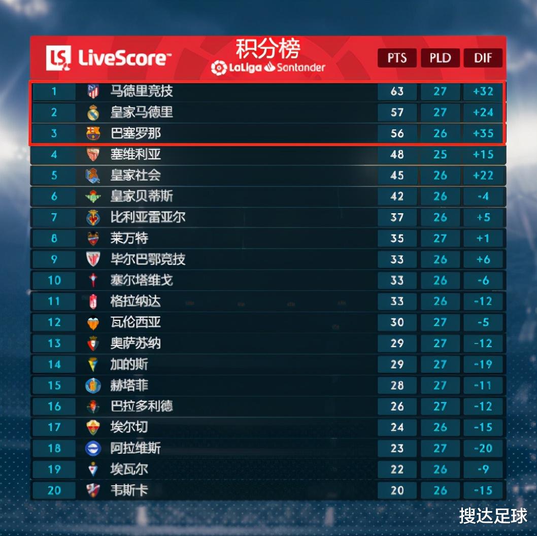 皇家马德里|0-0爆冷！西甲领头羊6轮丢9分，皇马巴萨集体狂欢：悬念回来了