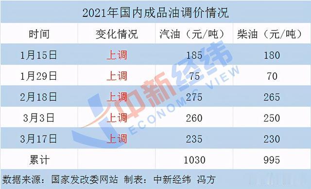 原油 国内油价大概率年内首跌，加满一箱少花10元