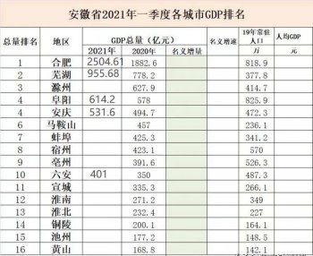 合肥一季度工業實現增加值增長44.7%，位於省會前列，不輸江浙魯-圖8