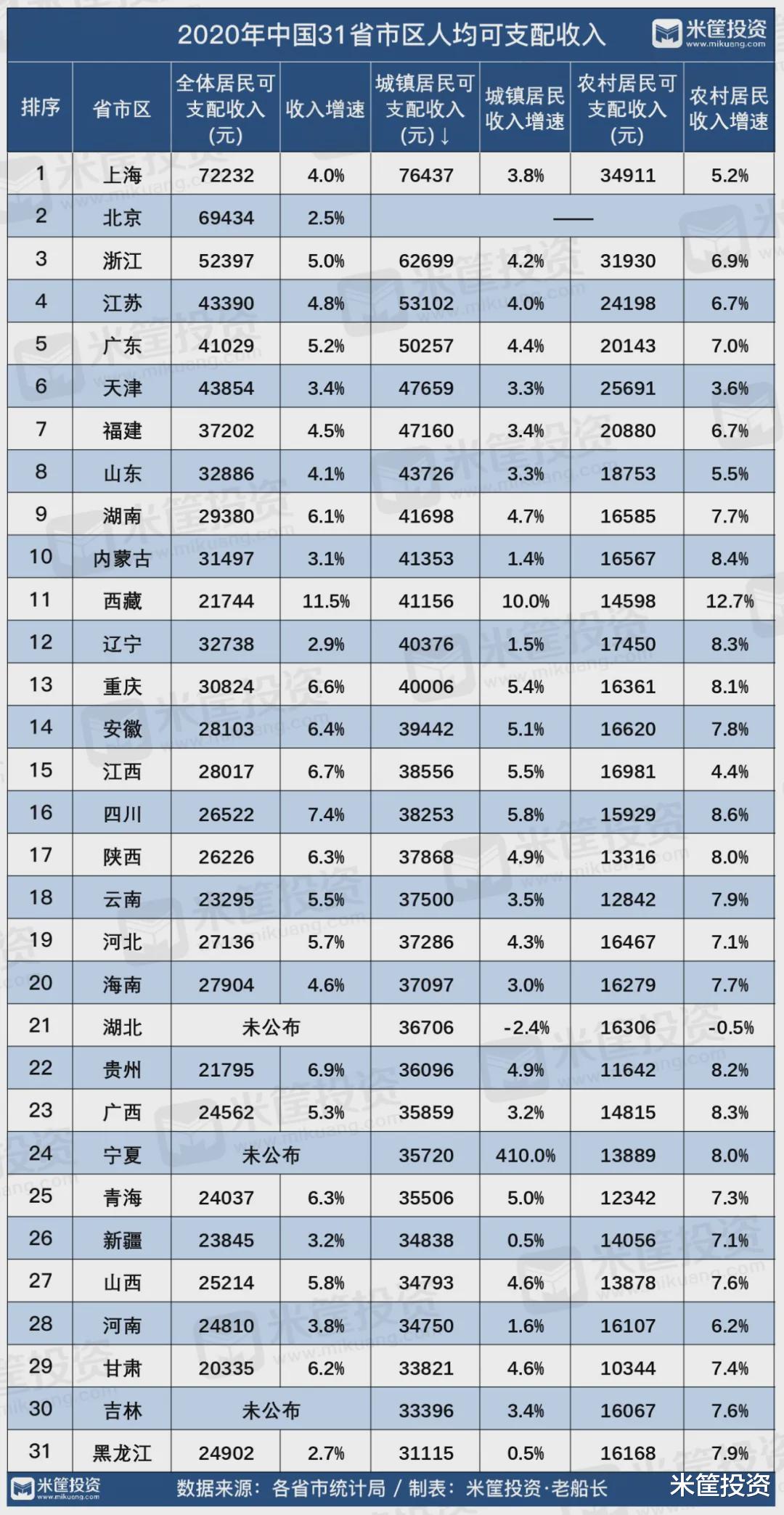 米筐投资 中国76城人均收入排名：上海第一，这个小城增长最猛