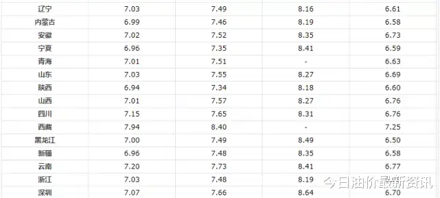 油价 油价正式打响第一枪！今天8月12日，今日油价迎来大幅暴跌，调价后全国地区油价一览！