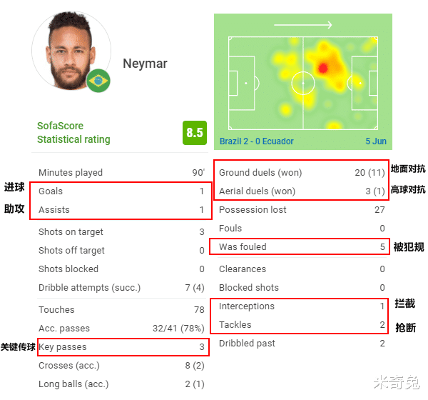 快船队|解析内马尔104场制造109球：两大帮手不可或缺，巴西赢球的标配