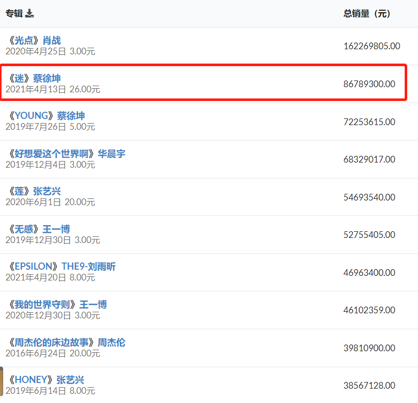 销售额|平台限制用户重复购买后，蔡徐坤5首新歌上线，销售额能破千万吗
