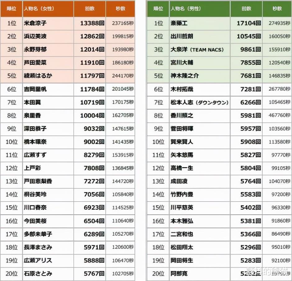 王祖贤|2021日本广告播放次数排行榜 米仓凉子&斋藤工双双连霸