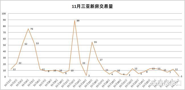 三亚|【每日成交】11月30日三亚新房交易量1套