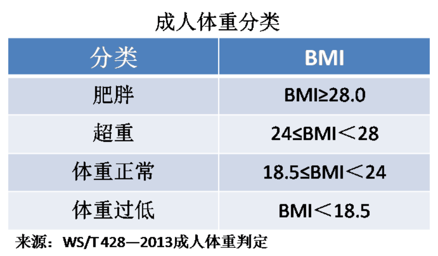 bmi|知名醫學期刊表明，年老時這樣的體重更健康！你達標了嗎？