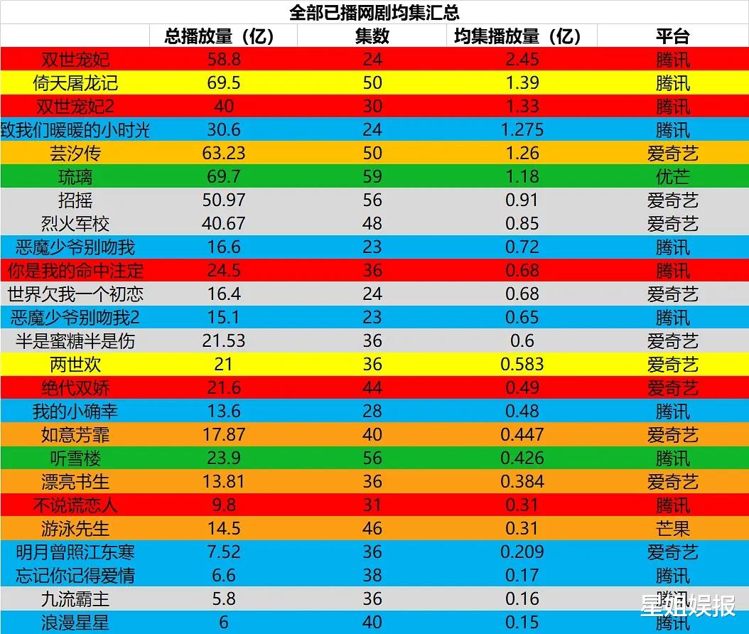 梁洁|作品播放量超130亿，实绩比赵露思还强，在90后小花里她却排不上号