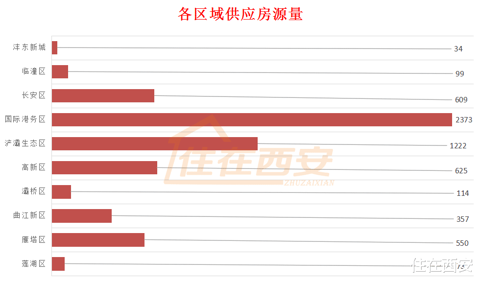 楼市|9盘千人摇！11月西安6061套房源登记，4.8万组家庭参与！