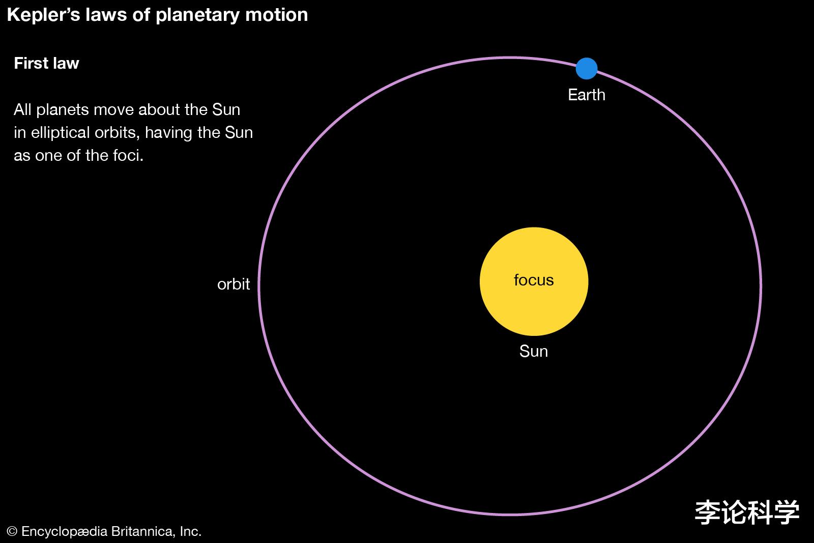 开普勒 宇宙(5)在杨振宁的宇称破缺之前,开普勒第一次打破了对称之美
