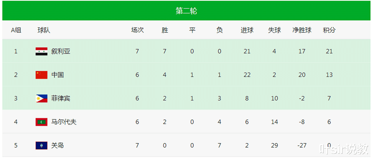 國足|40強賽最新積分榜：國足提前2輪鎖定小組第二，出線形勢仍不明朗