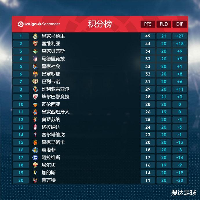 西甲|西甲最新积分榜：皇马争冠只剩1对手，争四形势比英超还乱