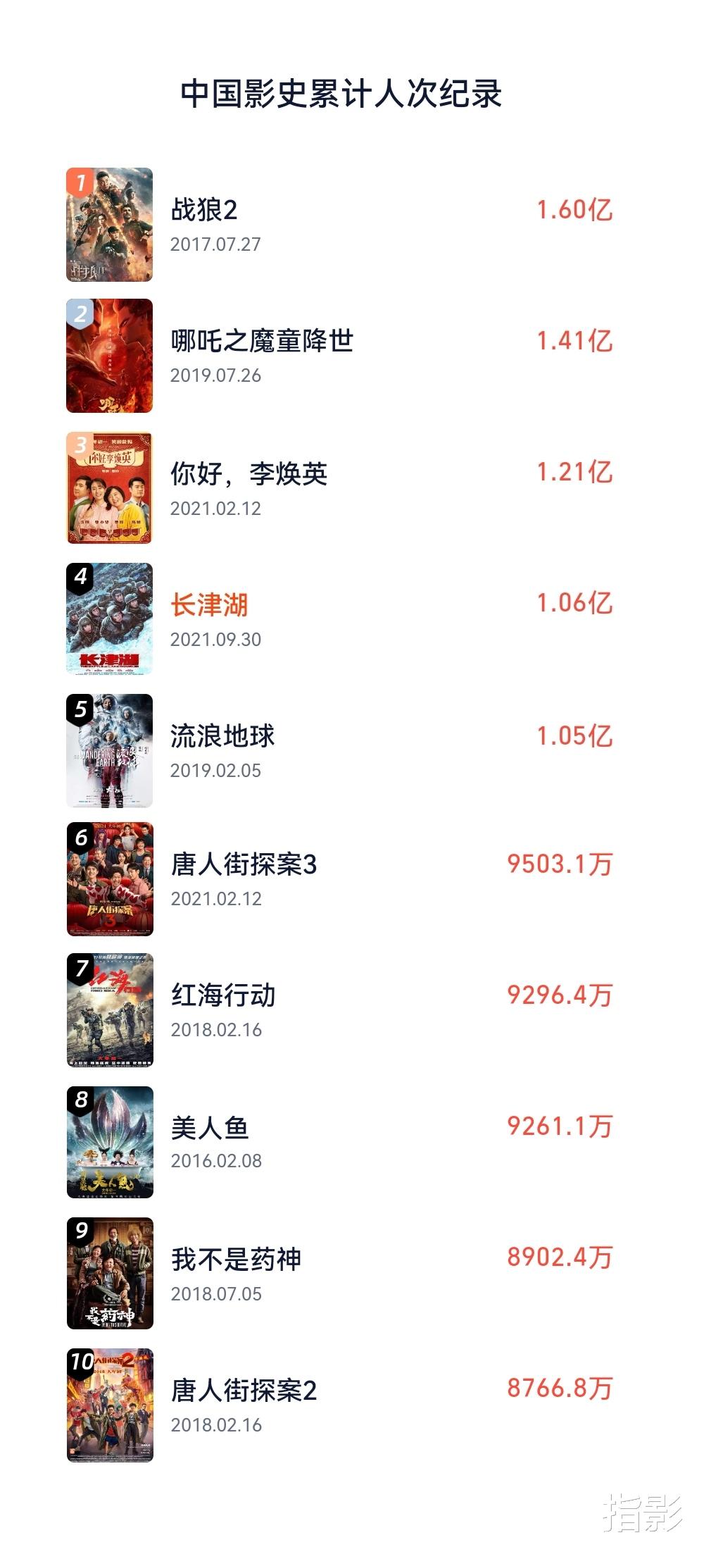 影史|中国影史观影人次谁最多？《长津湖》第四，离第一还差5400万人次