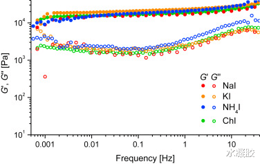 寒武纪 《Chem》用于释放阳离子货物的层状超分子水凝胶材料