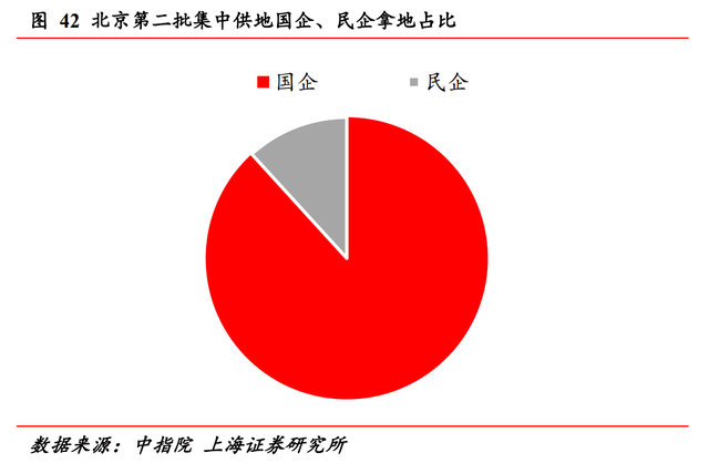 北京市|土拍市场遇冷，房地产出现“国进民退”的迹象