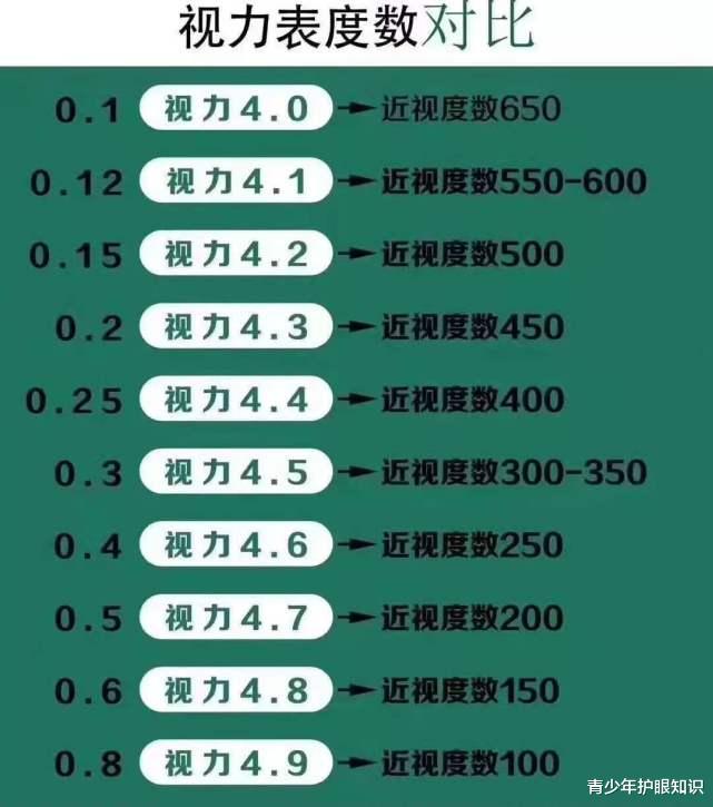 尿毒症|近视眼镜会越戴越高吗？不常戴眼镜让我视力600度降到200度