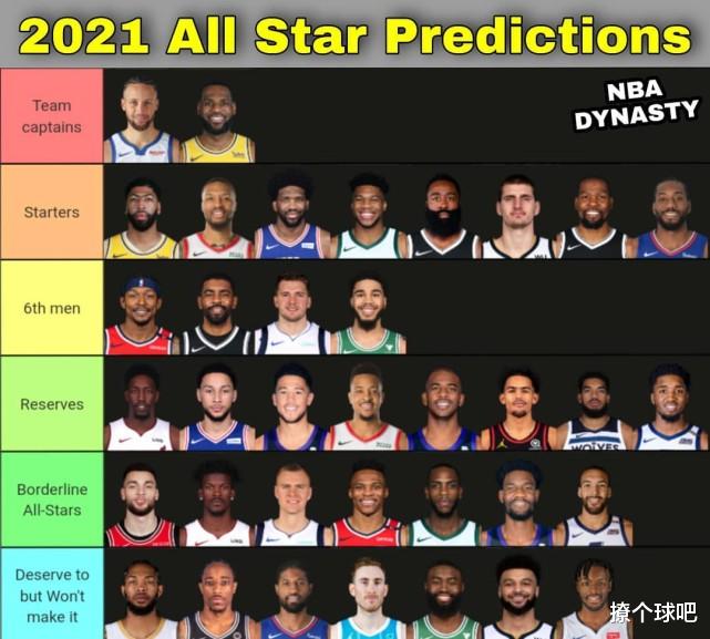 勒布朗·詹姆斯|美媒将36位NBA球星,分成6个全明星等级,詹姆斯库里队长!