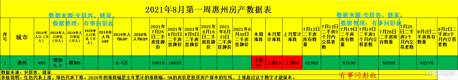 惠州|惠州房价的巅峰结束了，惠州楼市回归理性，8月第一周惠州楼市数据出炉