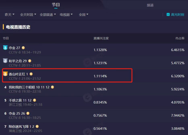 唐国强|唐国强新剧播出1天，收视率破1全国收视榜第3，央妈又出王炸