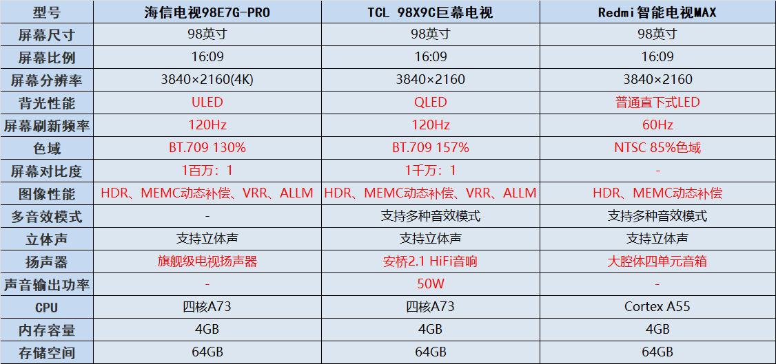 TCL|2022年大屏电视机怎么选?TCL 98寸电视销量最高