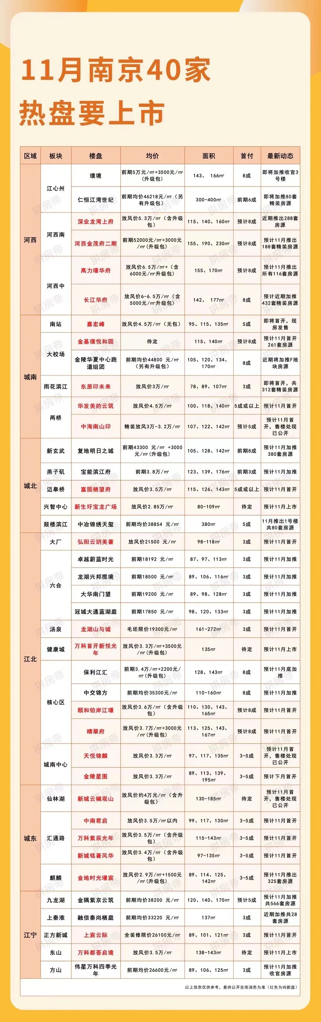 看看新闻|南京40家热盘要上市，有些首付要降了？