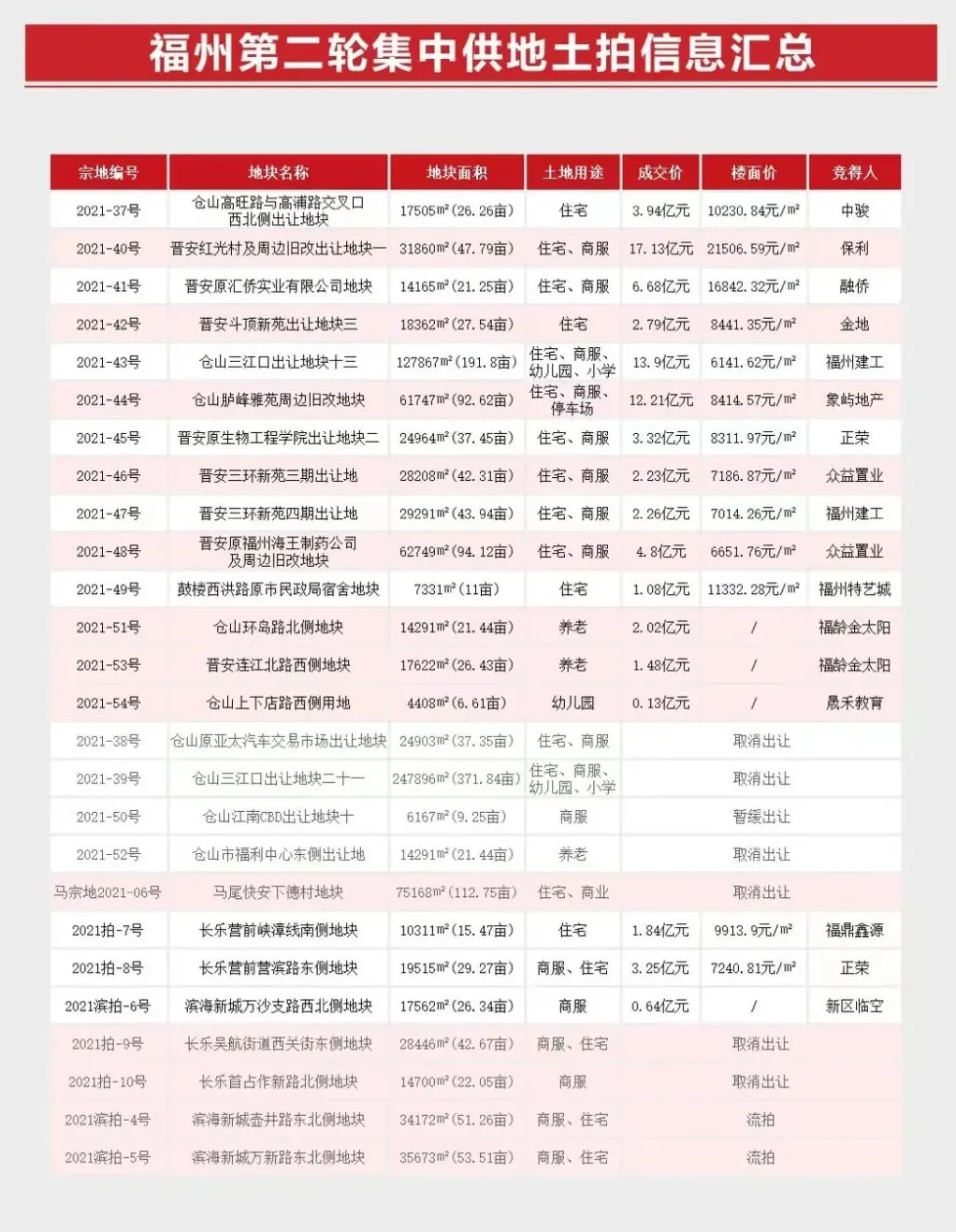 福州|注意,福州开发商正在放弃一些地方!