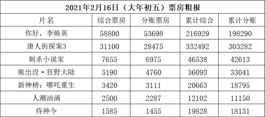 沈腾|沈腾登顶中国影史票房最高演员,破185亿票房,超越吴京黄渤