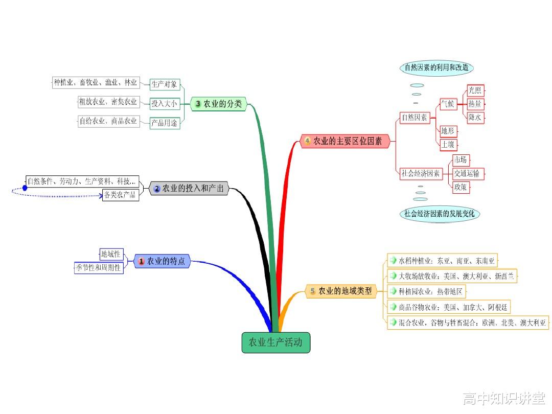 思维导图|高中地理思维导图汇编，14张图包含三年重要知识点，文科生收藏！