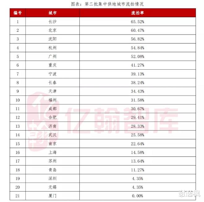 万科|谢逸枫：22城第二批宅地296块流拍或终止 第三批难复盘？