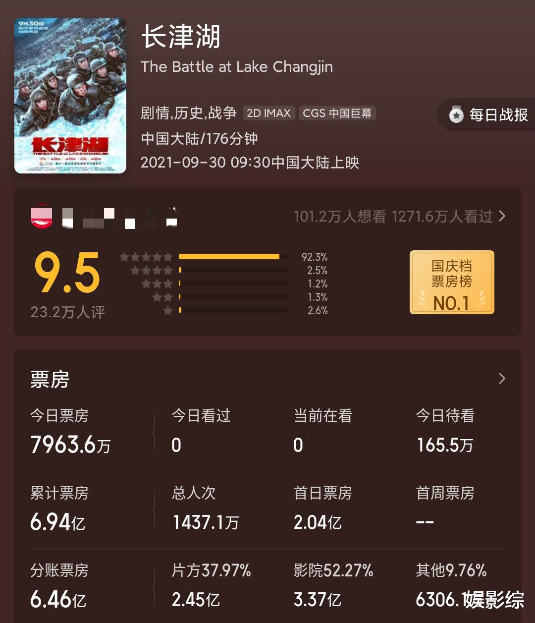 长津湖|《长津湖》两天票房达6亿，但按预测总票房分成算，回本有难度