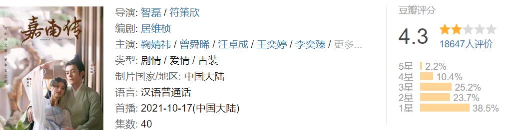 花匠小美 开分4.3，豆瓣飘满差评，鞠婧祎也没能撑起《嘉南传》的口碑