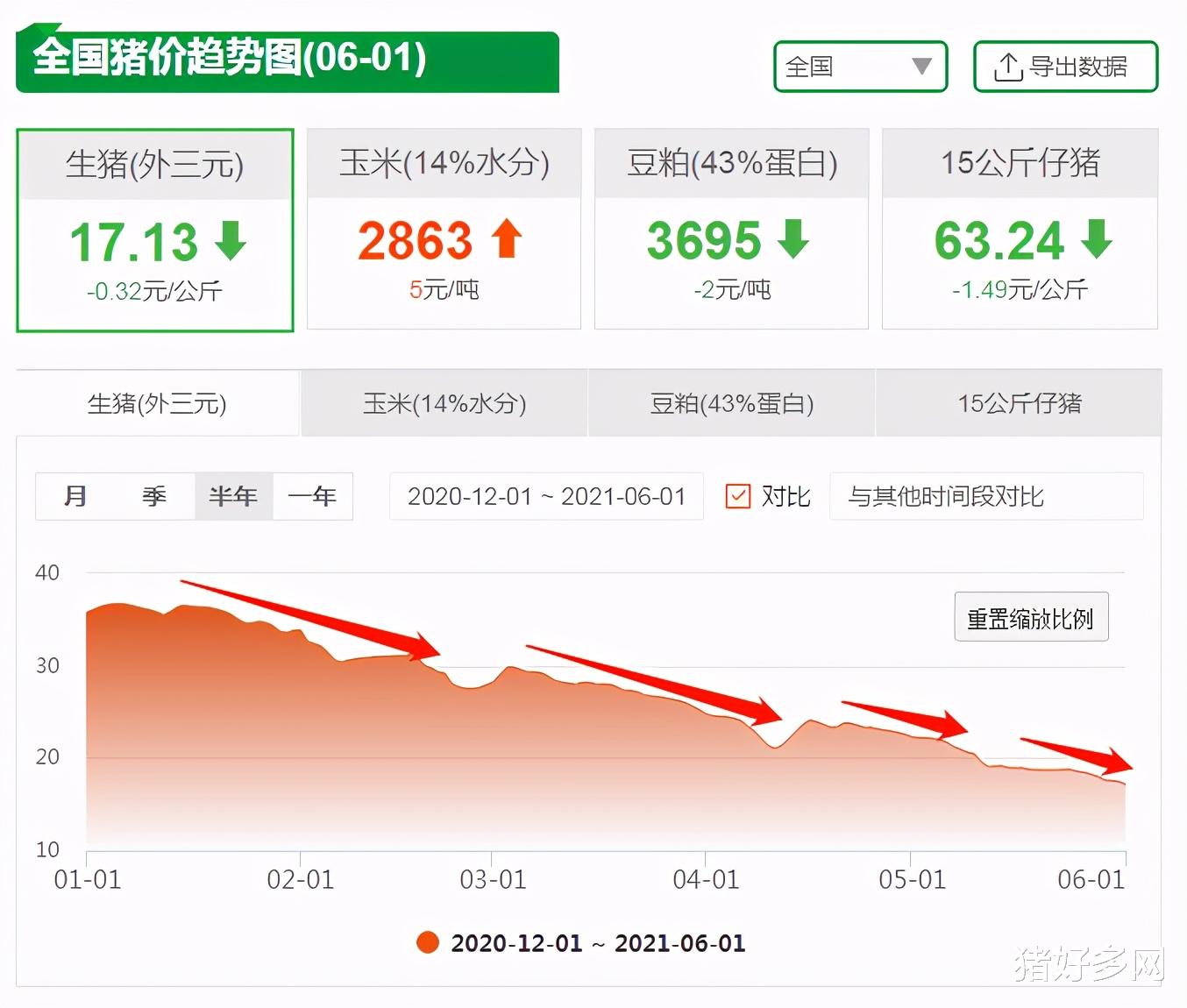 生猪价格 6月1日15公斤仔猪价格，仔猪市场“死气沉沉”，母猪淘汰力度加大？