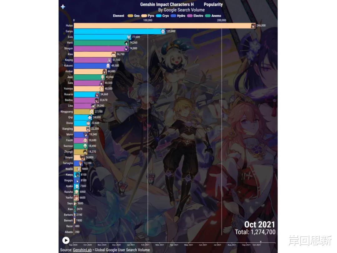 可莉|《原神》本子与彩色图人气排名：甘雨与胡桃强劲，可莉炼铜引争议