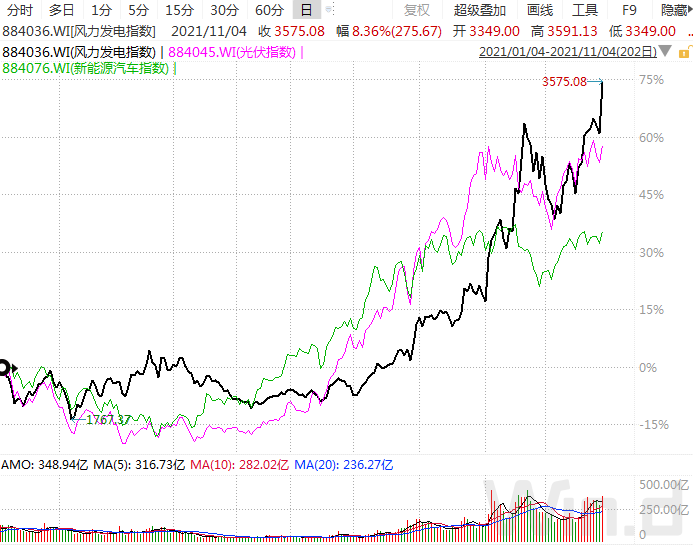 新能源|大牛证券｜风电股扛反弹大旗，新能源产业链高低切？