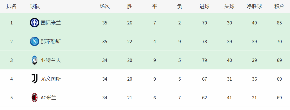 那不勒斯|意甲最新积分榜：那不勒斯超越尤文，国米5球大胜，拉齐奥0-2爆冷