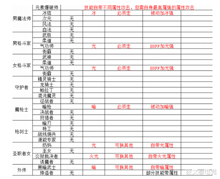 地下城与勇士|DNF：你该还不会不知道职业属性攻击吗？全职业属性攻击一览