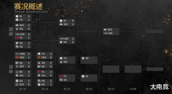 LGD|DOTA2-TI10：淘汰赛第三日比赛综述，PSG.LGD与Secret会师胜决