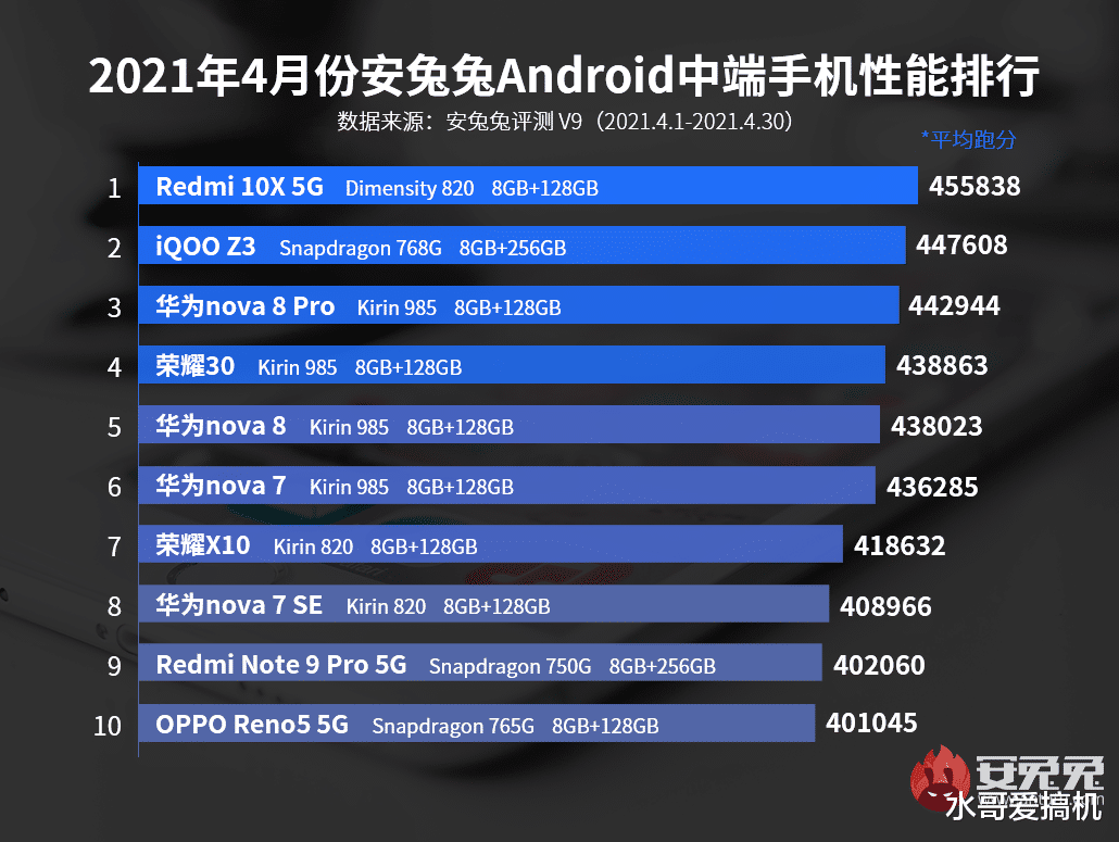 华为Nova|华为Nova8Pro沦为中端机，和红米10X一个档次？