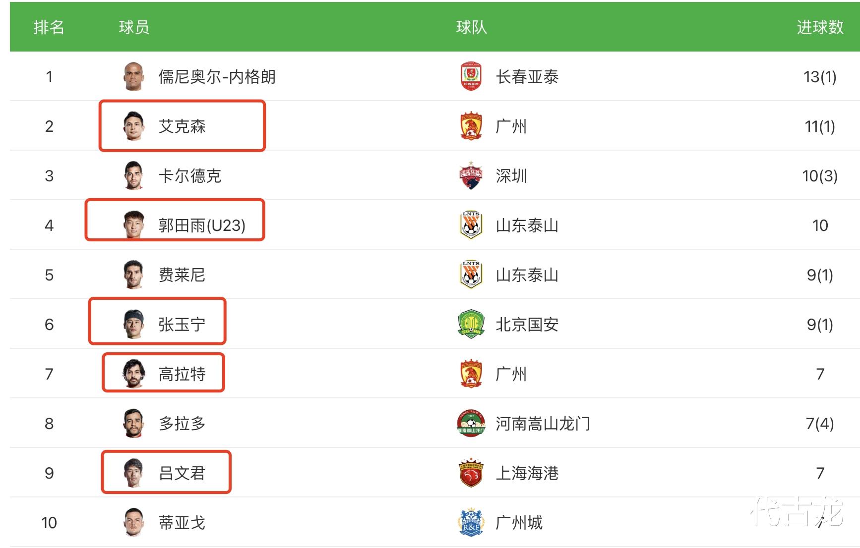 中超|土炮榮光！中超射手榜單TOP10，本土球員占據(jù)半壁江山