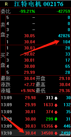 江特电机|江特电机上演游资大战，4位顶级游资和2大机构加入战场！