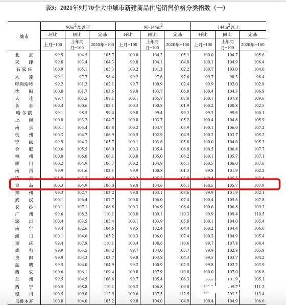 青岛市|青岛新房价格年内首次“停涨”！