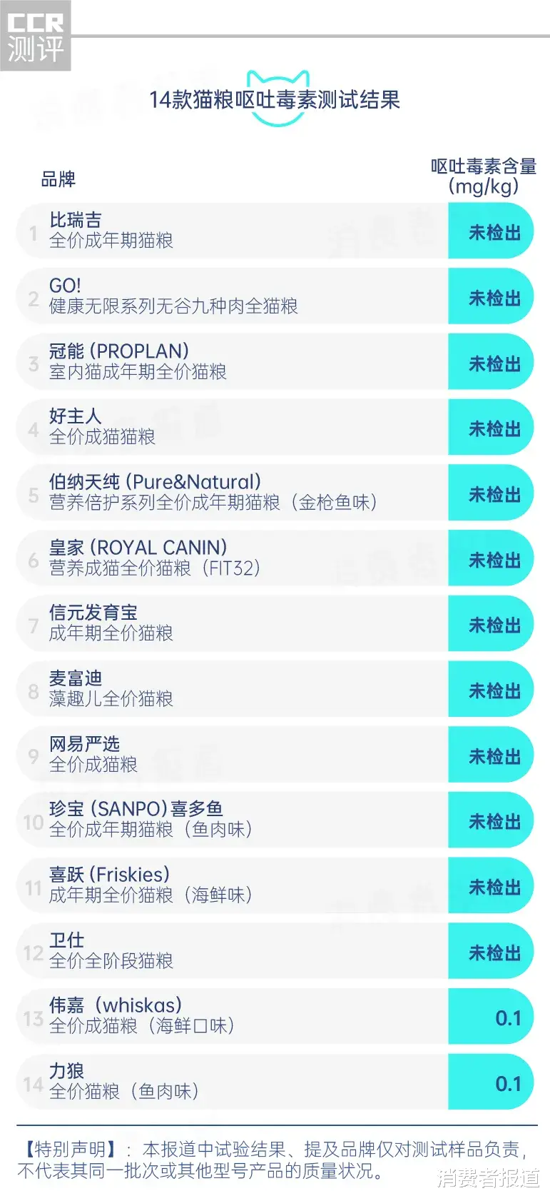 消费者报道 14款猫粮测试：网易严选、卫仕表现较好，不推荐珍宝、信元发育宝