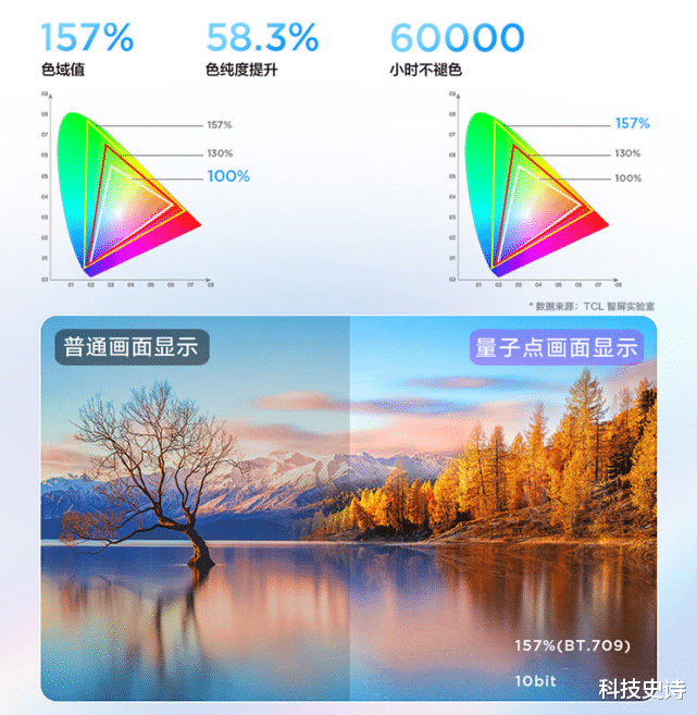 TCL|十亿色彩+十年不褪色，量子点智屏认准TC