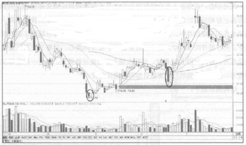 黄金价格 中国股市:如果你的股票出现“乌云盖顶”形态,快跑,别回头
