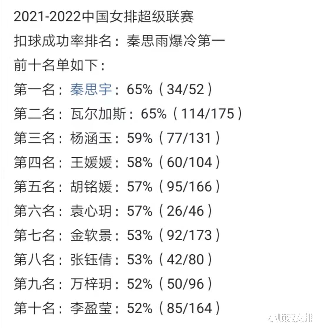 上海海港|中國排協(xié)公布排超扣球榜！李盈瑩僅居第十，第一讓人意想不到！