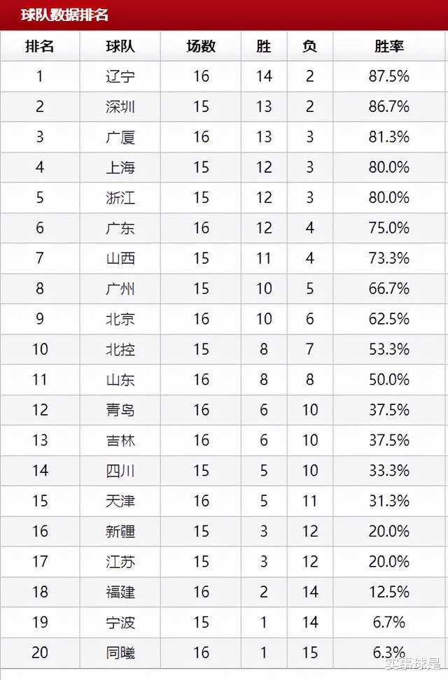 廣東男籃|CBA：遼寧領(lǐng)跑瞄準(zhǔn)廣東，廣廈力克北京重返三甲，附最新積分榜