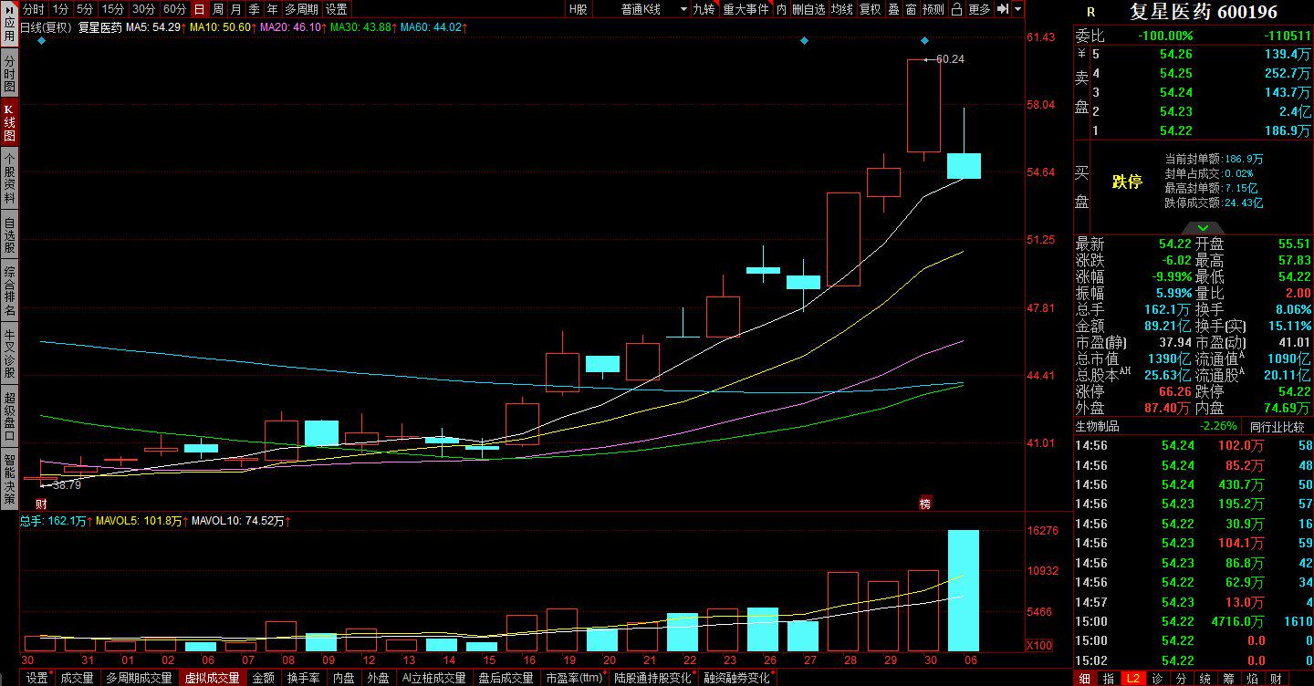 复星医药 复星医药,核弹级利空!主力90亿资金一字断魂刀闪崩跌停,明直接竞价核按?