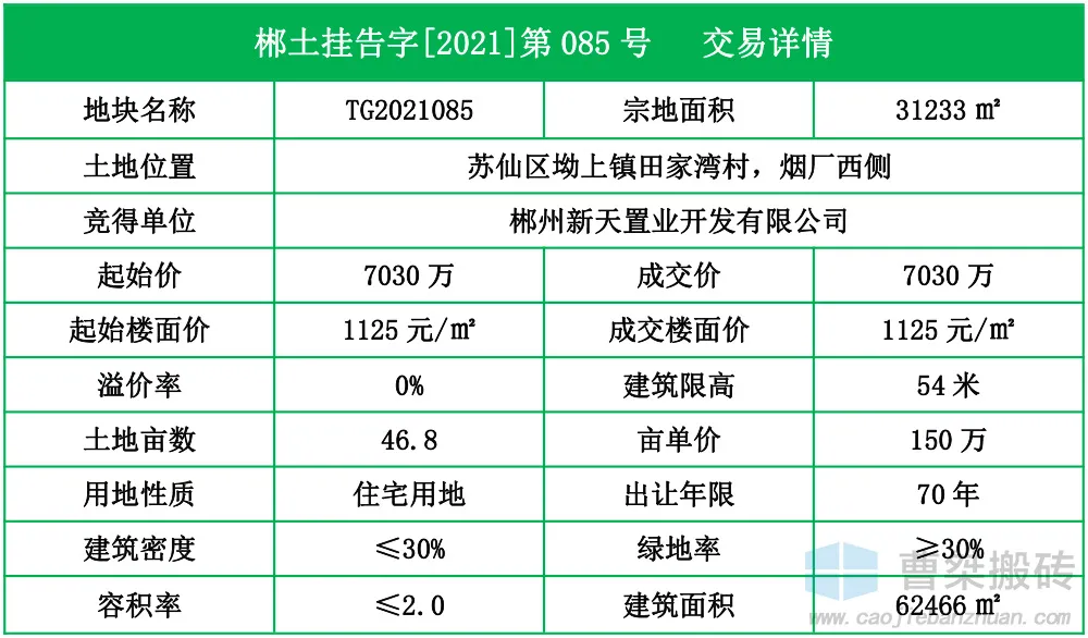 郴州|7030万！新天置业竞得郴州烟厂旁46亩地块！